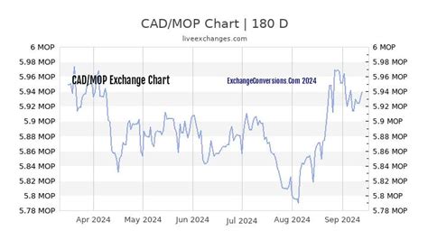 Macau Patacas (MOP) Live Exchange Rates.